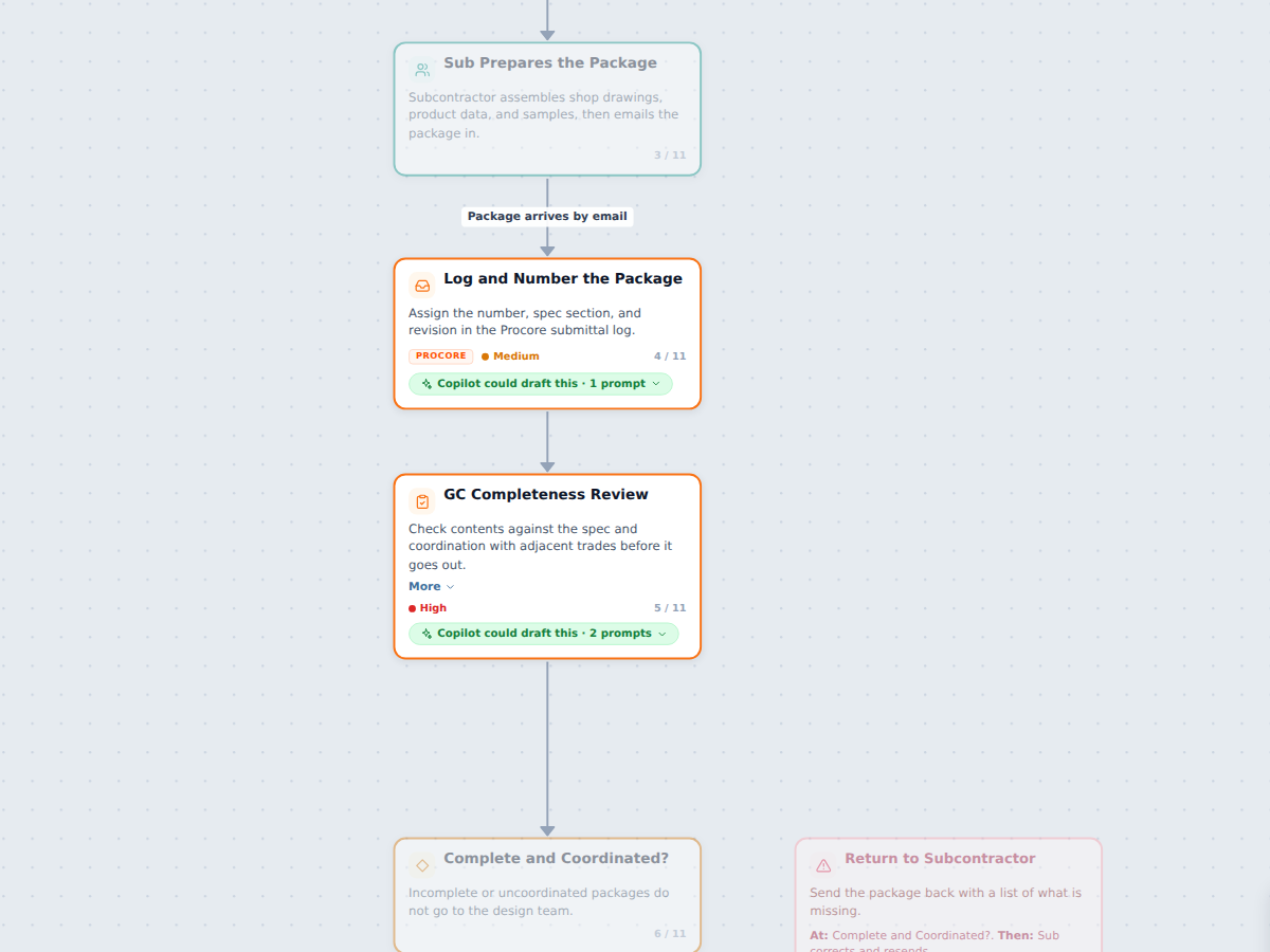The workflow builder in the AutomationTactics workbench, showing a general contractor's submittal review mapped step by step with the steps Copilot could draft marked in green