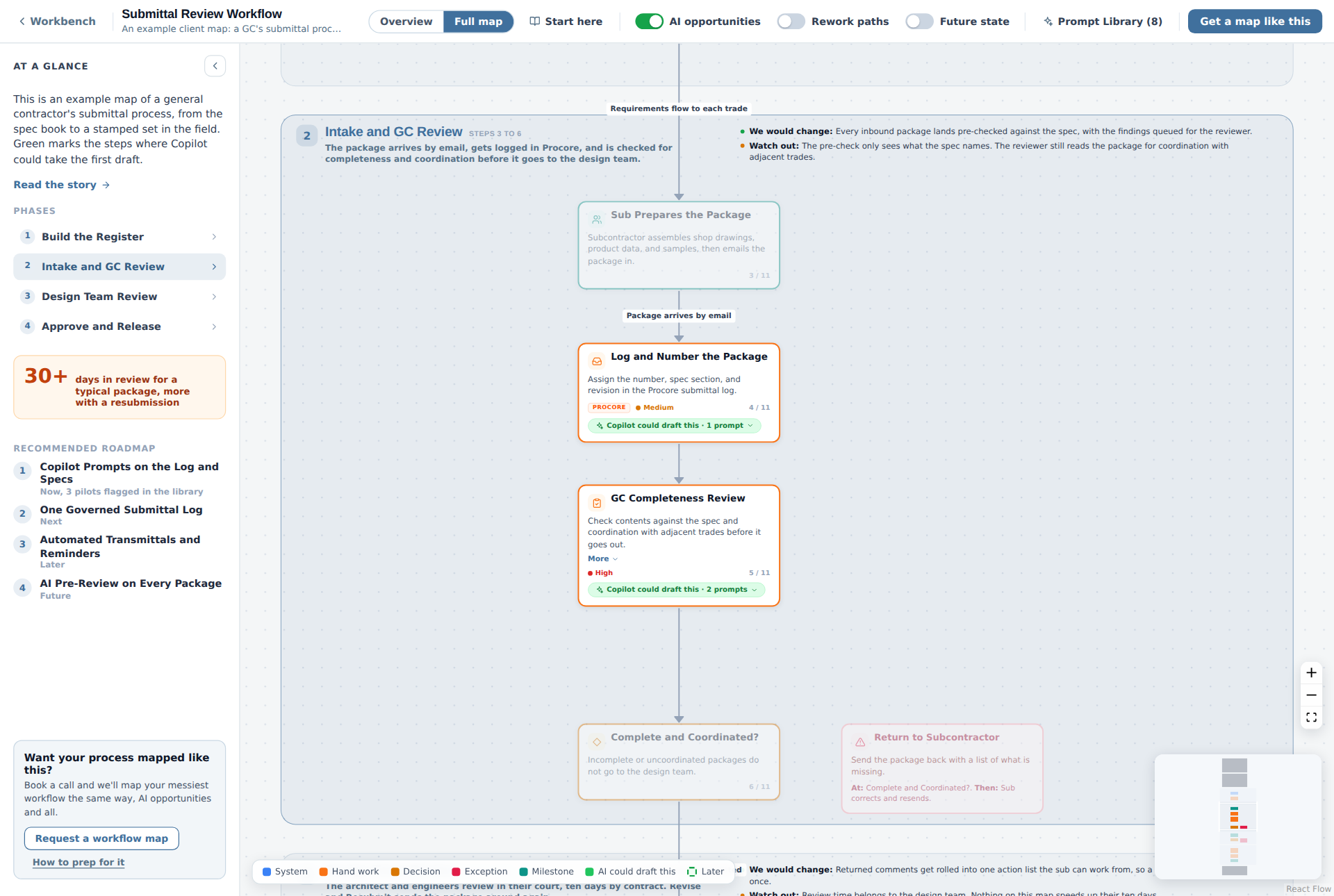 The Submittal Review Workflow map with AI opportunities highlighted